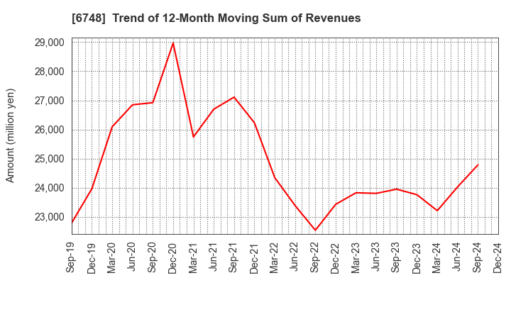 6748 SEIWA ELECTRIC MFG.CO.,LTD.: Trend of 12-Month Moving Sum of Revenues