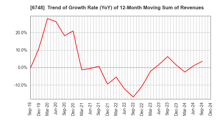 6748 SEIWA ELECTRIC MFG.CO.,LTD.: Trend of Growth Rate (YoY) of 12-Month Moving Sum of Revenues