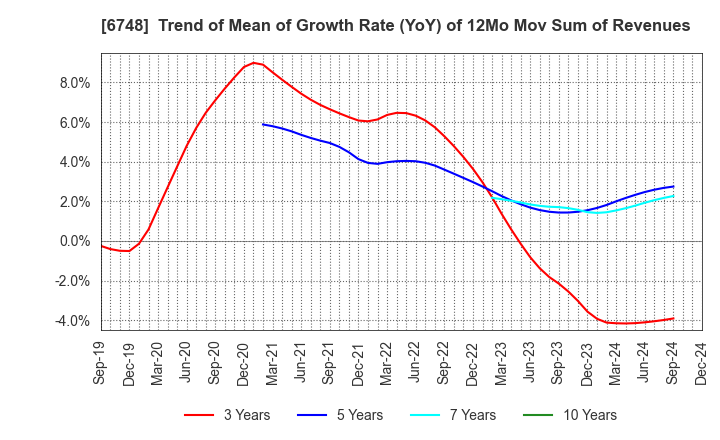 6748 SEIWA ELECTRIC MFG.CO.,LTD.: Trend of Mean of Growth Rate (YoY) of 12Mo Mov Sum of Revenues