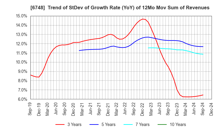 6748 SEIWA ELECTRIC MFG.CO.,LTD.: Trend of StDev of Growth Rate (YoY) of 12Mo Mov Sum of Revenues