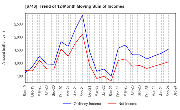 6748 SEIWA ELECTRIC MFG.CO.,LTD.: Trend of 12-Month Moving Sum of Incomes