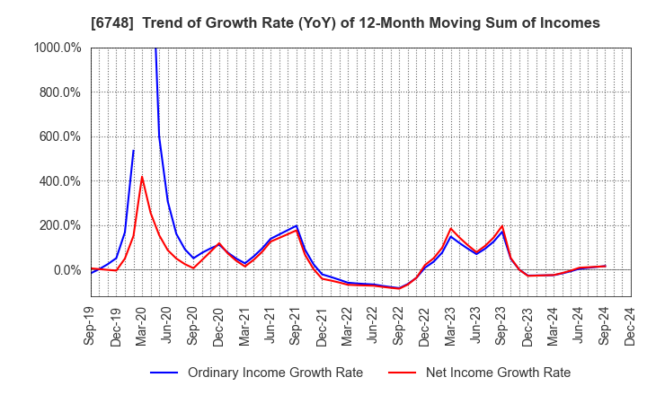 6748 SEIWA ELECTRIC MFG.CO.,LTD.: Trend of Growth Rate (YoY) of 12-Month Moving Sum of Incomes