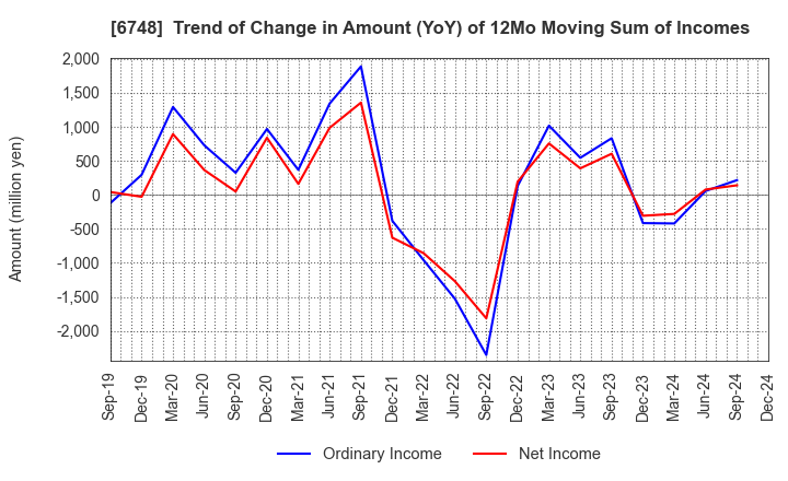 6748 SEIWA ELECTRIC MFG.CO.,LTD.: Trend of Change in Amount (YoY) of 12Mo Moving Sum of Incomes