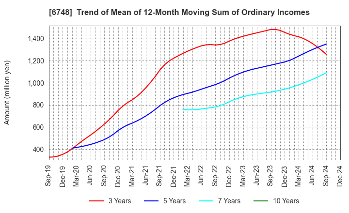 6748 SEIWA ELECTRIC MFG.CO.,LTD.: Trend of Mean of 12-Month Moving Sum of Ordinary Incomes