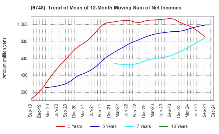 6748 SEIWA ELECTRIC MFG.CO.,LTD.: Trend of Mean of 12-Month Moving Sum of Net Incomes