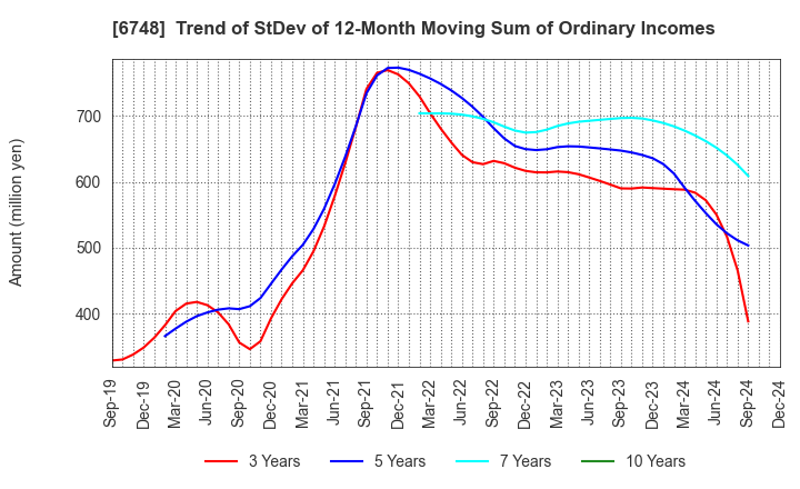 6748 SEIWA ELECTRIC MFG.CO.,LTD.: Trend of StDev of 12-Month Moving Sum of Ordinary Incomes