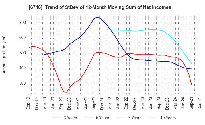 6748 SEIWA ELECTRIC MFG.CO.,LTD.: Trend of StDev of 12-Month Moving Sum of Net Incomes