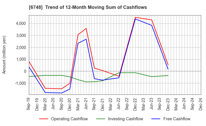 6748 SEIWA ELECTRIC MFG.CO.,LTD.: Trend of 12-Month Moving Sum of Cashflows