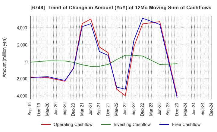 6748 SEIWA ELECTRIC MFG.CO.,LTD.: Trend of Change in Amount (YoY) of 12Mo Moving Sum of Cashflows