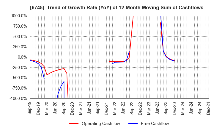 6748 SEIWA ELECTRIC MFG.CO.,LTD.: Trend of Growth Rate (YoY) of 12-Month Moving Sum of Cashflows