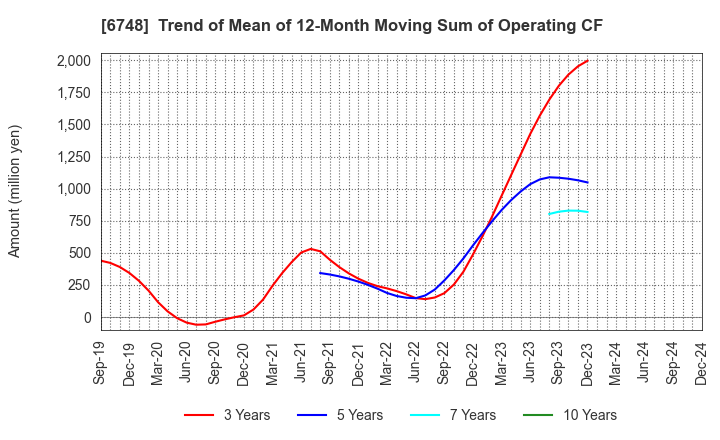 6748 SEIWA ELECTRIC MFG.CO.,LTD.: Trend of Mean of 12-Month Moving Sum of Operating CF