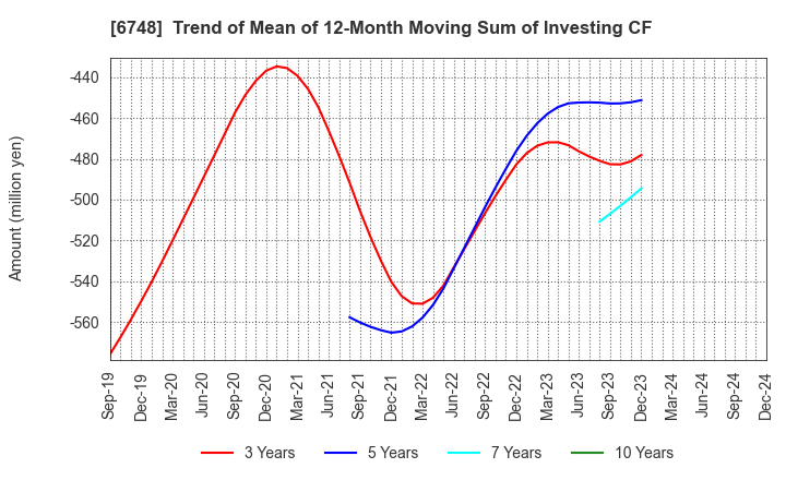 6748 SEIWA ELECTRIC MFG.CO.,LTD.: Trend of Mean of 12-Month Moving Sum of Investing CF