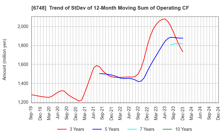 6748 SEIWA ELECTRIC MFG.CO.,LTD.: Trend of StDev of 12-Month Moving Sum of Operating CF