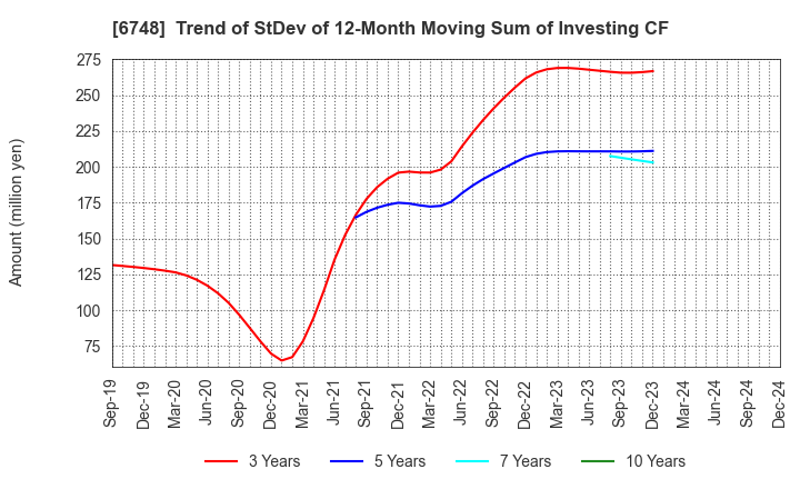 6748 SEIWA ELECTRIC MFG.CO.,LTD.: Trend of StDev of 12-Month Moving Sum of Investing CF