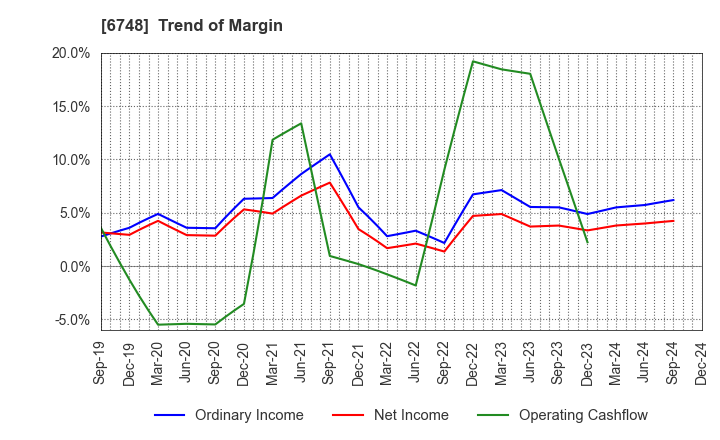 6748 SEIWA ELECTRIC MFG.CO.,LTD.: Trend of Margin