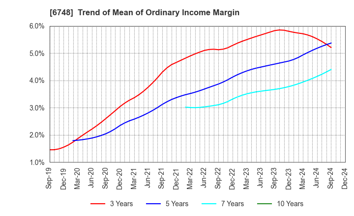 6748 SEIWA ELECTRIC MFG.CO.,LTD.: Trend of Mean of Ordinary Income Margin