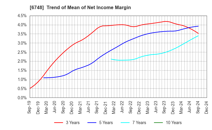 6748 SEIWA ELECTRIC MFG.CO.,LTD.: Trend of Mean of Net Income Margin