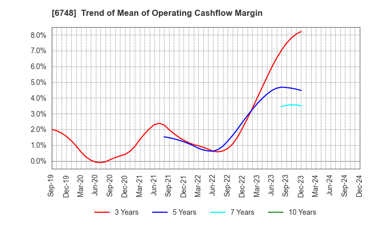 6748 SEIWA ELECTRIC MFG.CO.,LTD.: Trend of Mean of Operating Cashflow Margin