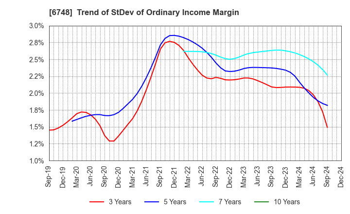 6748 SEIWA ELECTRIC MFG.CO.,LTD.: Trend of StDev of Ordinary Income Margin