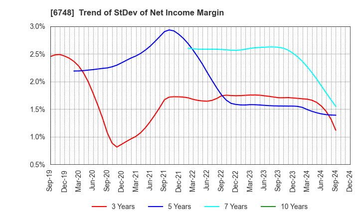 6748 SEIWA ELECTRIC MFG.CO.,LTD.: Trend of StDev of Net Income Margin