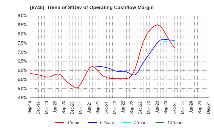 6748 SEIWA ELECTRIC MFG.CO.,LTD.: Trend of StDev of Operating Cashflow Margin