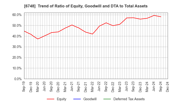 6748 SEIWA ELECTRIC MFG.CO.,LTD.: Trend of Ratio of Equity, Goodwill and DTA to Total Assets