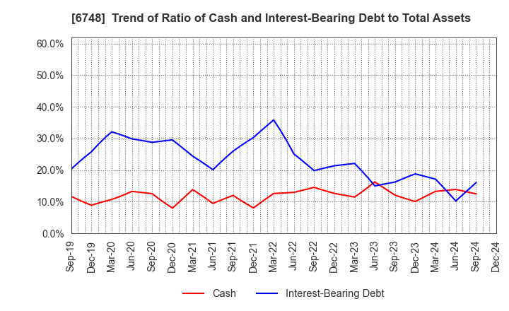 6748 SEIWA ELECTRIC MFG.CO.,LTD.: Trend of Ratio of Cash and Interest-Bearing Debt to Total Assets