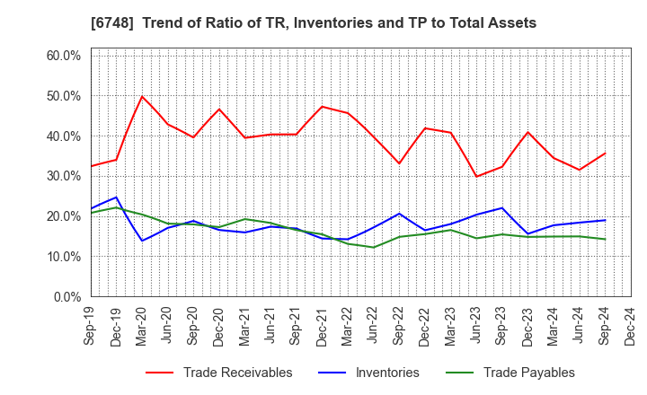 6748 SEIWA ELECTRIC MFG.CO.,LTD.: Trend of Ratio of TR, Inventories and TP to Total Assets