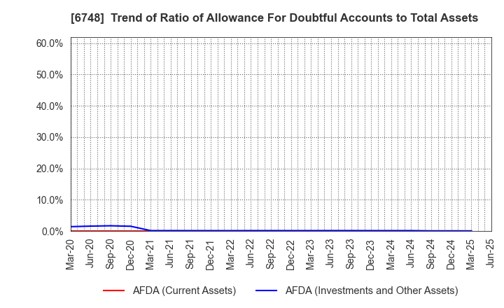 6748 SEIWA ELECTRIC MFG.CO.,LTD.: Trend of Ratio of Allowance For Doubtful Accounts to Total Assets