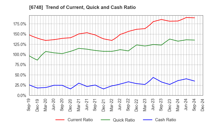 6748 SEIWA ELECTRIC MFG.CO.,LTD.: Trend of Current, Quick and Cash Ratio