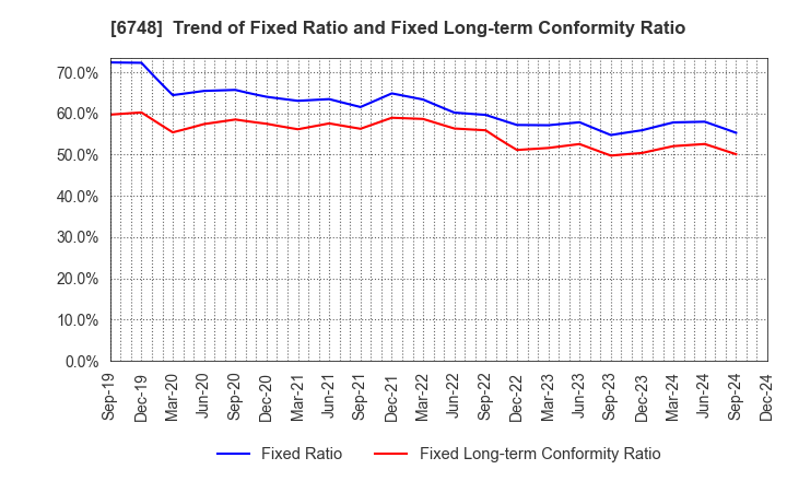 6748 SEIWA ELECTRIC MFG.CO.,LTD.: Trend of Fixed Ratio and Fixed Long-term Conformity Ratio