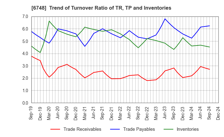 6748 SEIWA ELECTRIC MFG.CO.,LTD.: Trend of Turnover Ratio of TR, TP and Inventories