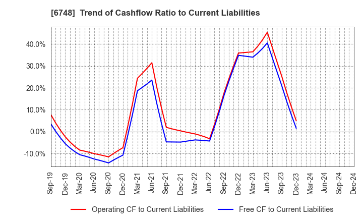 6748 SEIWA ELECTRIC MFG.CO.,LTD.: Trend of Cashflow Ratio to Current Liabilities