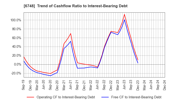 6748 SEIWA ELECTRIC MFG.CO.,LTD.: Trend of Cashflow Ratio to Interest-Bearing Debt