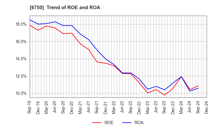 6750 ELECOM CO.,LTD.: Trend of ROE and ROA