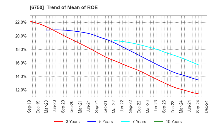 6750 ELECOM CO.,LTD.: Trend of Mean of ROE