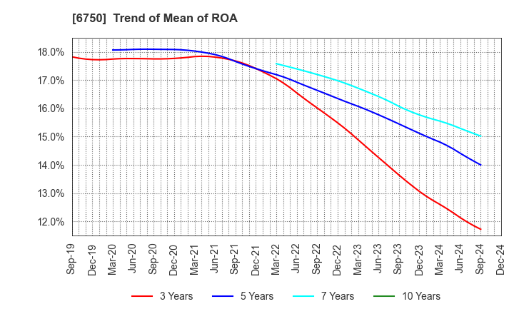 6750 ELECOM CO.,LTD.: Trend of Mean of ROA