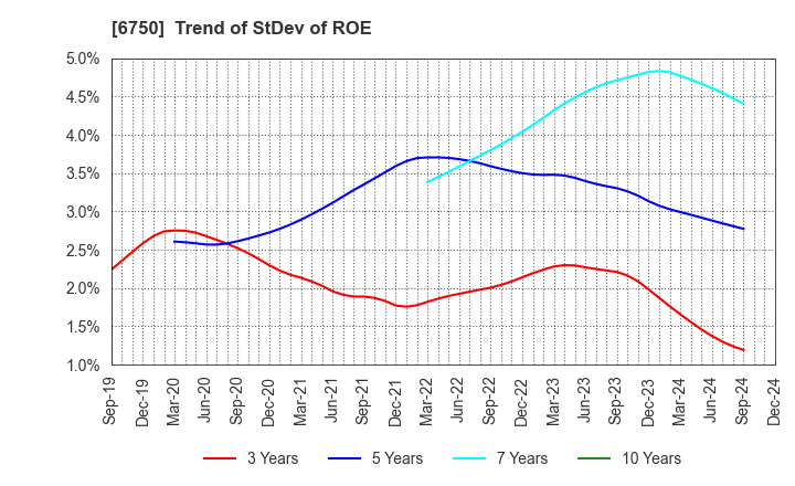 6750 ELECOM CO.,LTD.: Trend of StDev of ROE