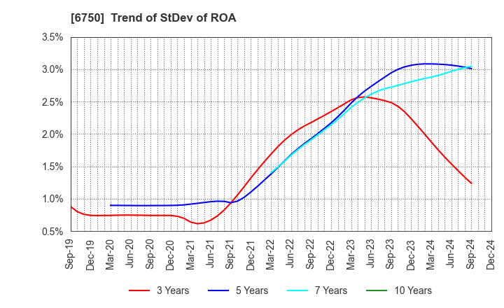 6750 ELECOM CO.,LTD.: Trend of StDev of ROA