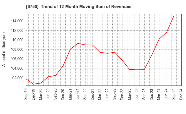 6750 ELECOM CO.,LTD.: Trend of 12-Month Moving Sum of Revenues