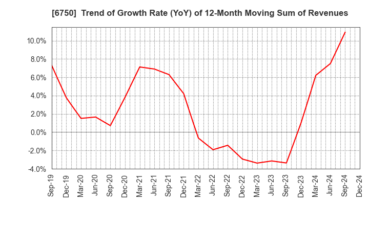 6750 ELECOM CO.,LTD.: Trend of Growth Rate (YoY) of 12-Month Moving Sum of Revenues