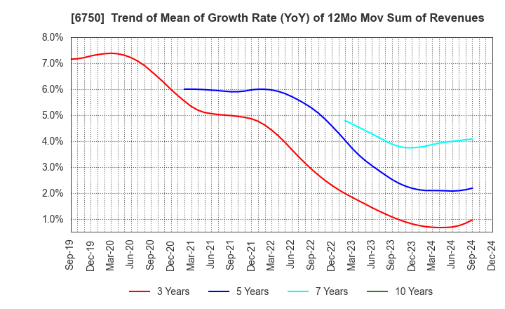 6750 ELECOM CO.,LTD.: Trend of Mean of Growth Rate (YoY) of 12Mo Mov Sum of Revenues