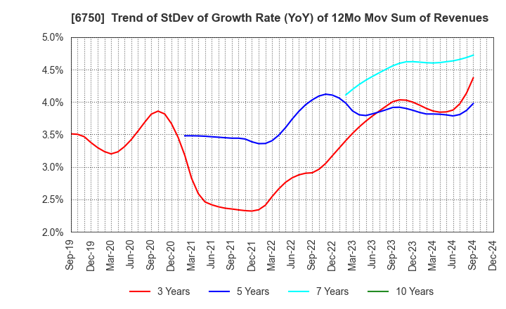 6750 ELECOM CO.,LTD.: Trend of StDev of Growth Rate (YoY) of 12Mo Mov Sum of Revenues