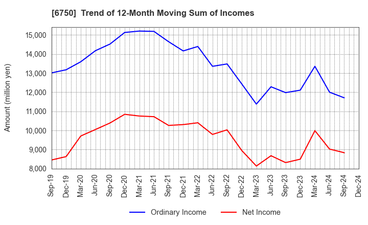 6750 ELECOM CO.,LTD.: Trend of 12-Month Moving Sum of Incomes