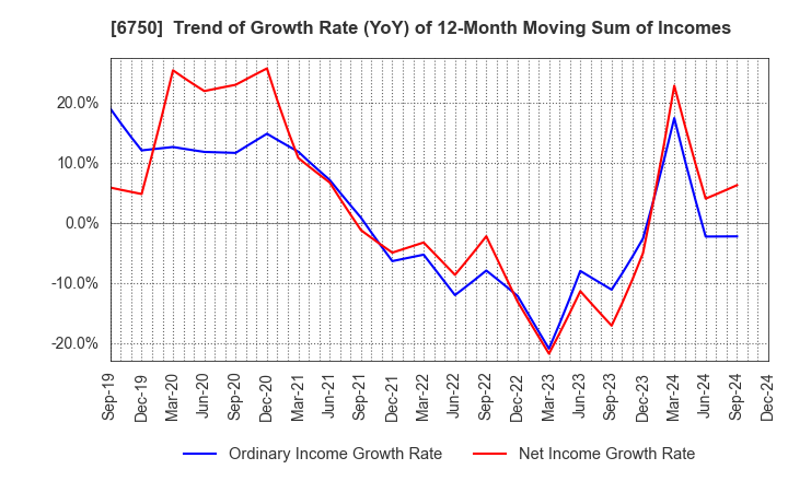 6750 ELECOM CO.,LTD.: Trend of Growth Rate (YoY) of 12-Month Moving Sum of Incomes