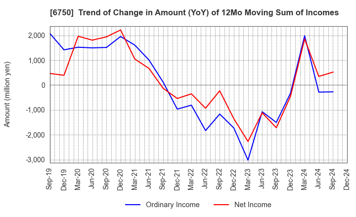 6750 ELECOM CO.,LTD.: Trend of Change in Amount (YoY) of 12Mo Moving Sum of Incomes