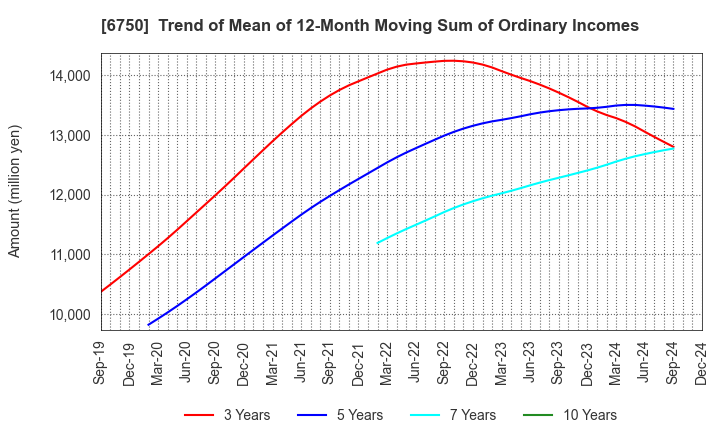 6750 ELECOM CO.,LTD.: Trend of Mean of 12-Month Moving Sum of Ordinary Incomes