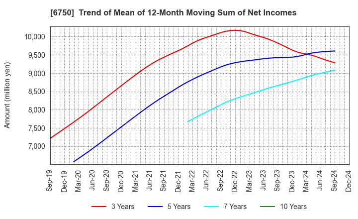 6750 ELECOM CO.,LTD.: Trend of Mean of 12-Month Moving Sum of Net Incomes