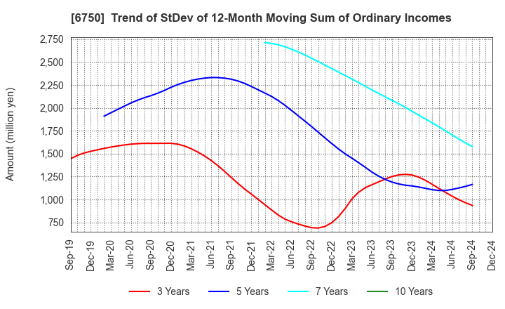 6750 ELECOM CO.,LTD.: Trend of StDev of 12-Month Moving Sum of Ordinary Incomes