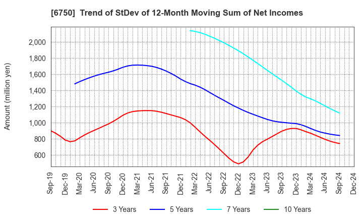 6750 ELECOM CO.,LTD.: Trend of StDev of 12-Month Moving Sum of Net Incomes